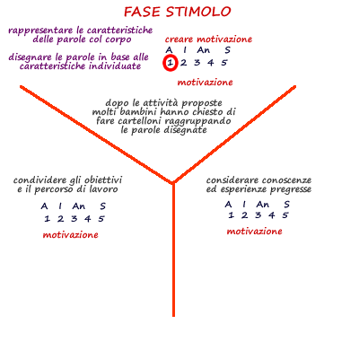 fase stimolo