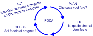 pdca